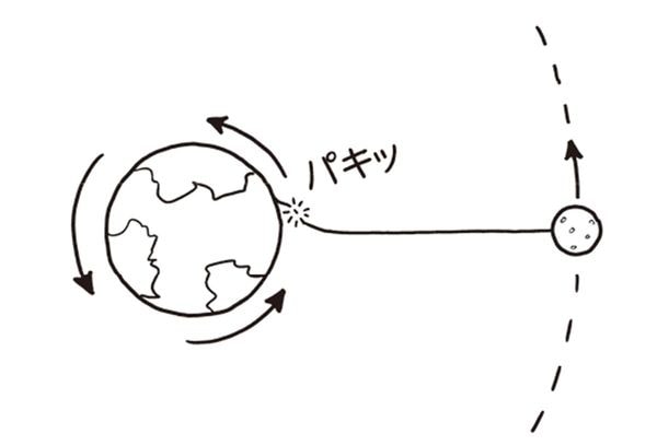イラスト＝『もっとホワット・イフ？ 地球の1日が1秒になったらどうなるか』より