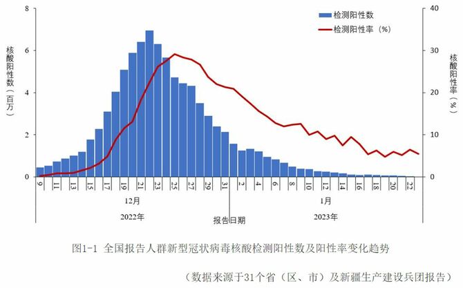 中国疾病予防管理センター公式サイトのグラフ