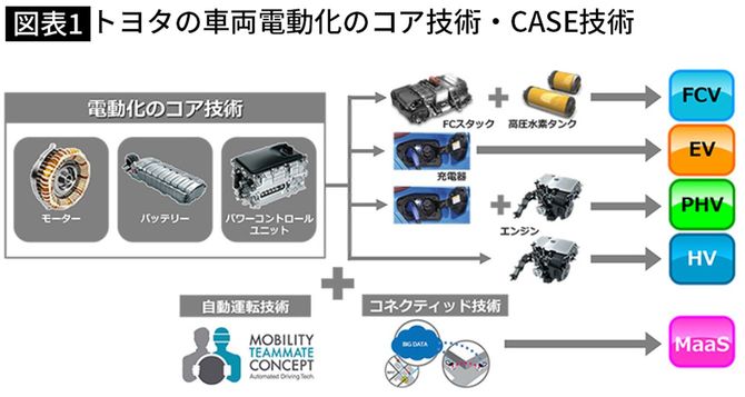トヨタの車両電動化のコア技術・CASE技術