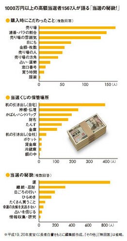 1000万円以上の高額当選者1567人が語る「当選の秘訣!」