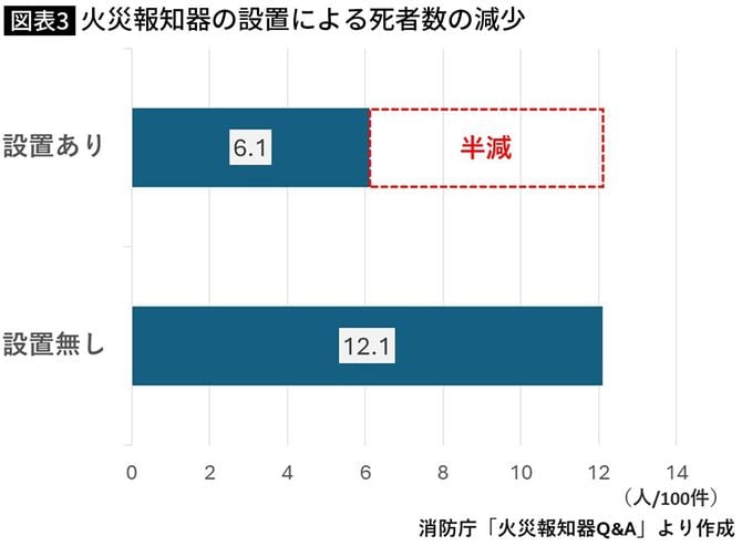 【図表】火災報知器の設置による死者数の減少