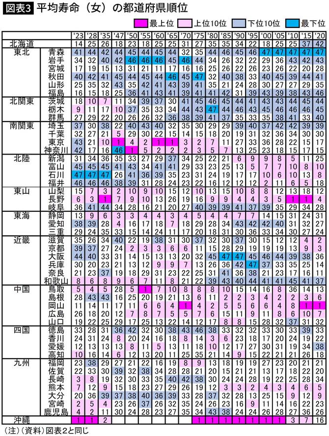 【図表】平均寿命(女)の都道府県順位
