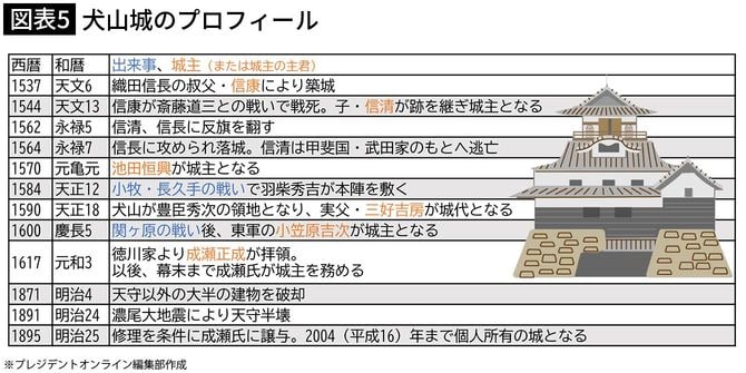 【図表5】犬山城のプロフィール
