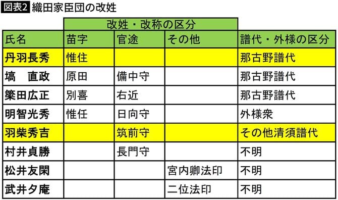 【図表】織田家臣団の改姓