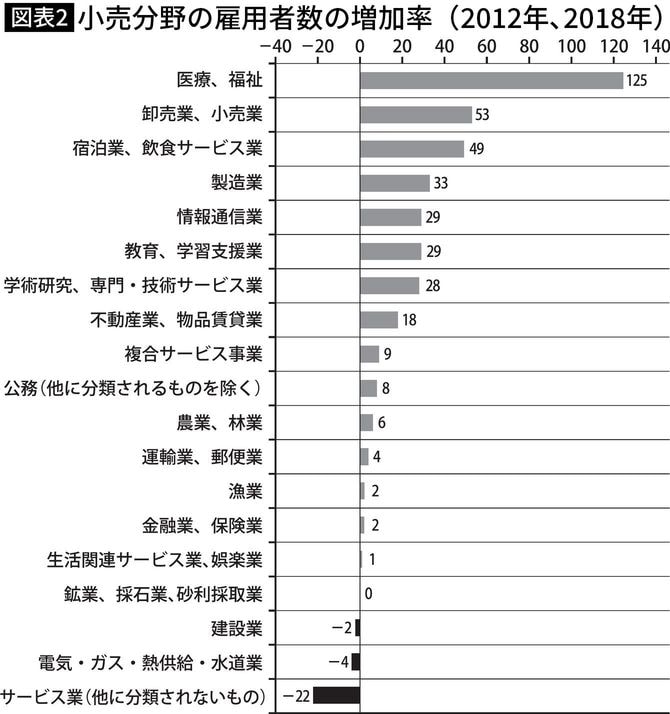 小売分野の雇用者数の増加率（2012年、2018年）