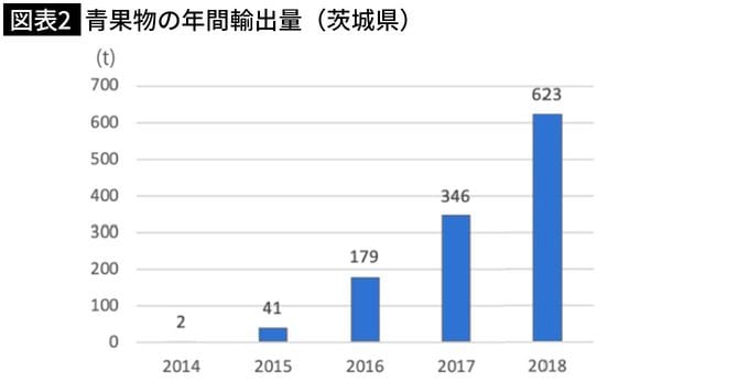 青果物の年間輸出量