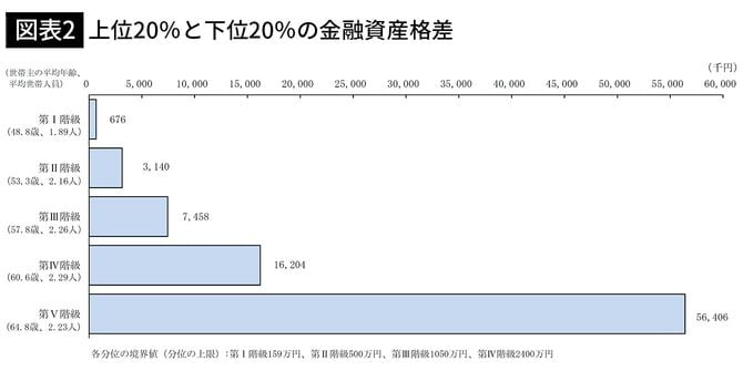【図表2】上位20%と下位20%の金融資産格差