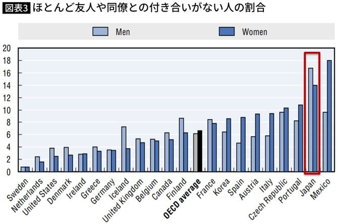 【図表】ほとんど友人や同僚との付き合いがない人の割合