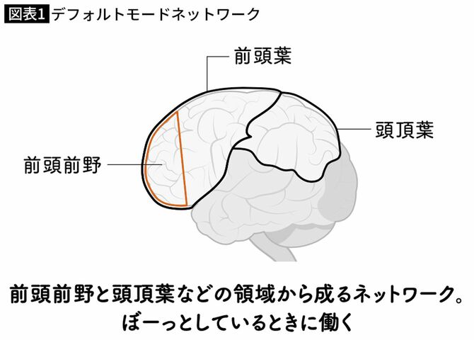 デフォルトモードネットワーク