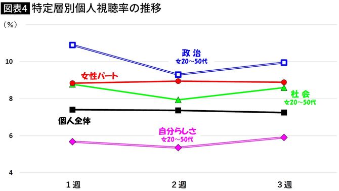 【図表】特定層別個人視聴率の推移