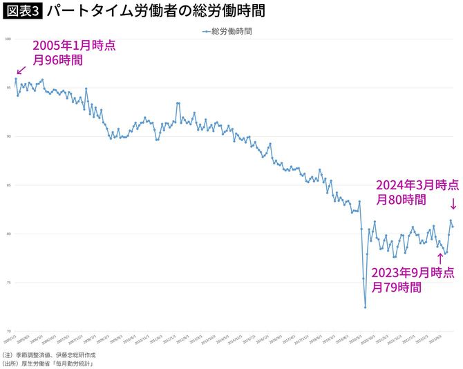 【図表】パートタイム労働者の総労働時間