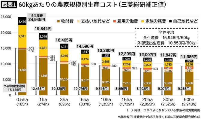 【図表1】60kgあたりの農家規模別生産コスト(三菱総研補正値)