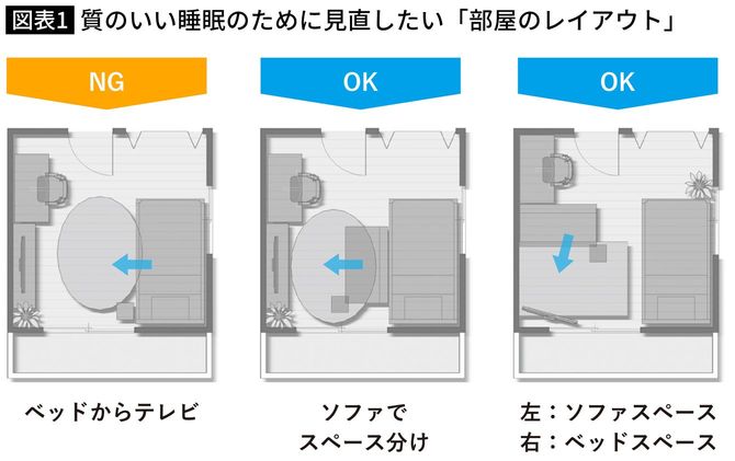 【図表】質のいい睡眠のために見直したい「部屋のレイアウト」