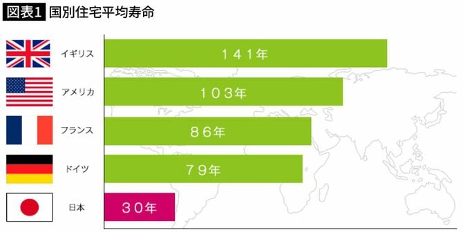 国別住宅平均寿命