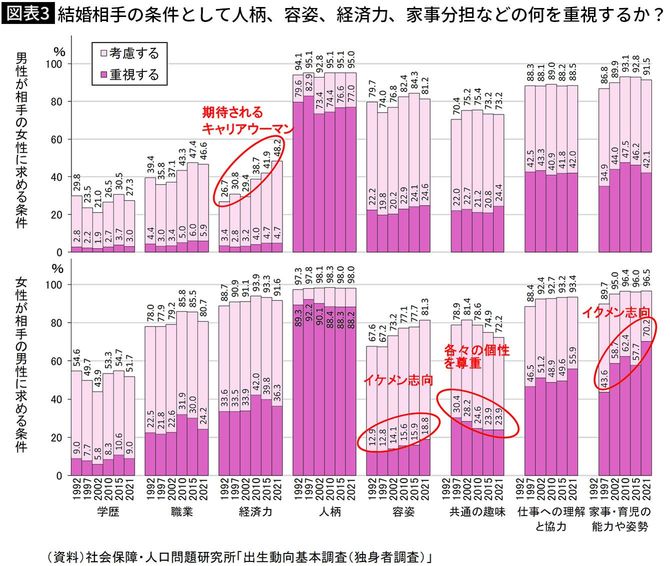 【図表3】結婚相手の条件として人柄、容姿、経済力、家事分担などの何を重視するか？