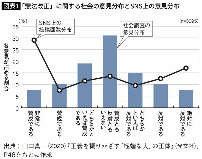 「憲法改正」に関する社会の意見分布とSNS上の意見分布