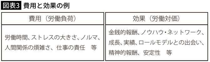 【図表3】費用と効果の例