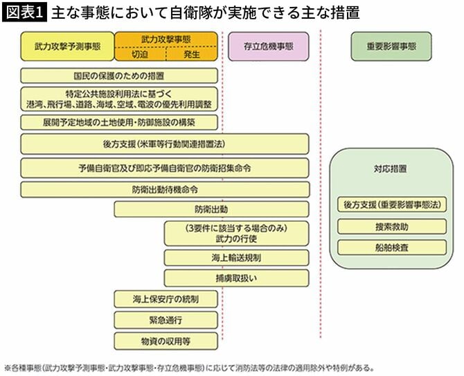 【図表1】主な事態において自衛隊が実施できる主な措置
