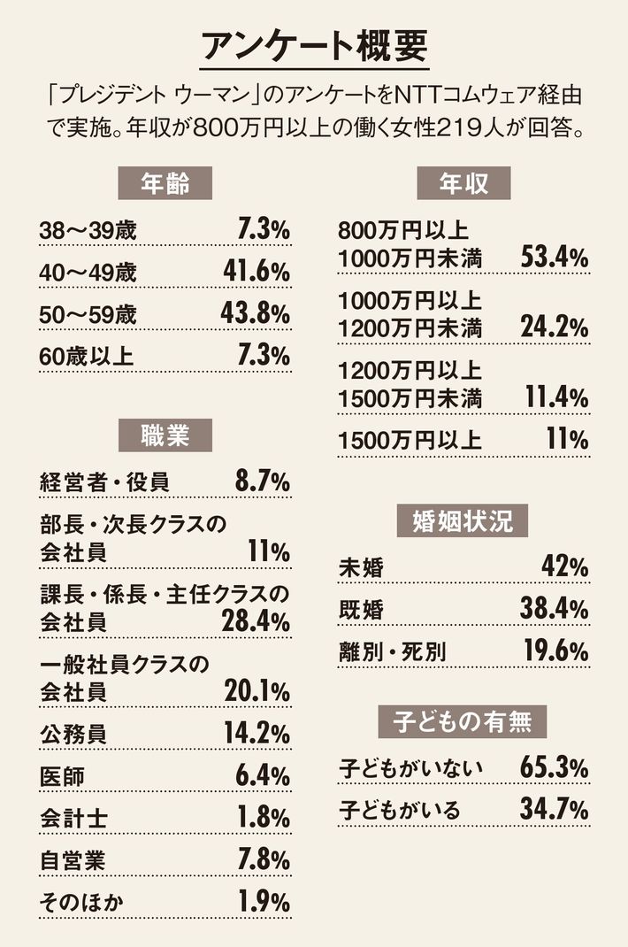 年収800万以上稼ぐ高収入女性たちの 仕事とお金 についての意外な共通点とは 2割強が金融資産5000万円以上保有 President Online プレジデントオンライン