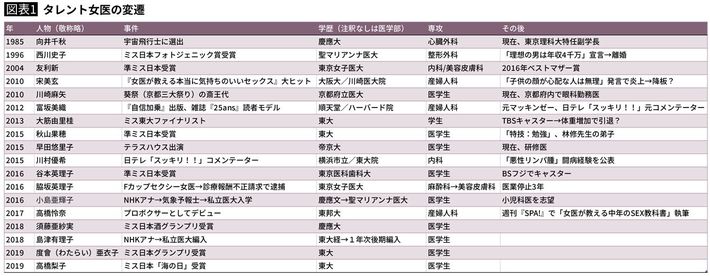 タレント女医の変遷