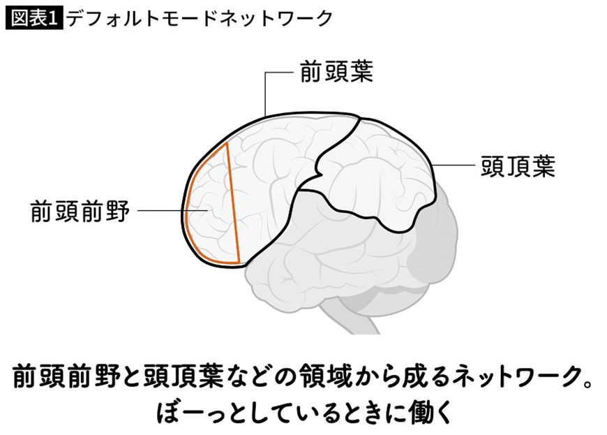デフォルトモードネットワーク