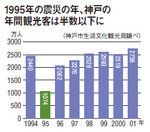 1995年の震災の年、神戸の年間観光客は半数以下に