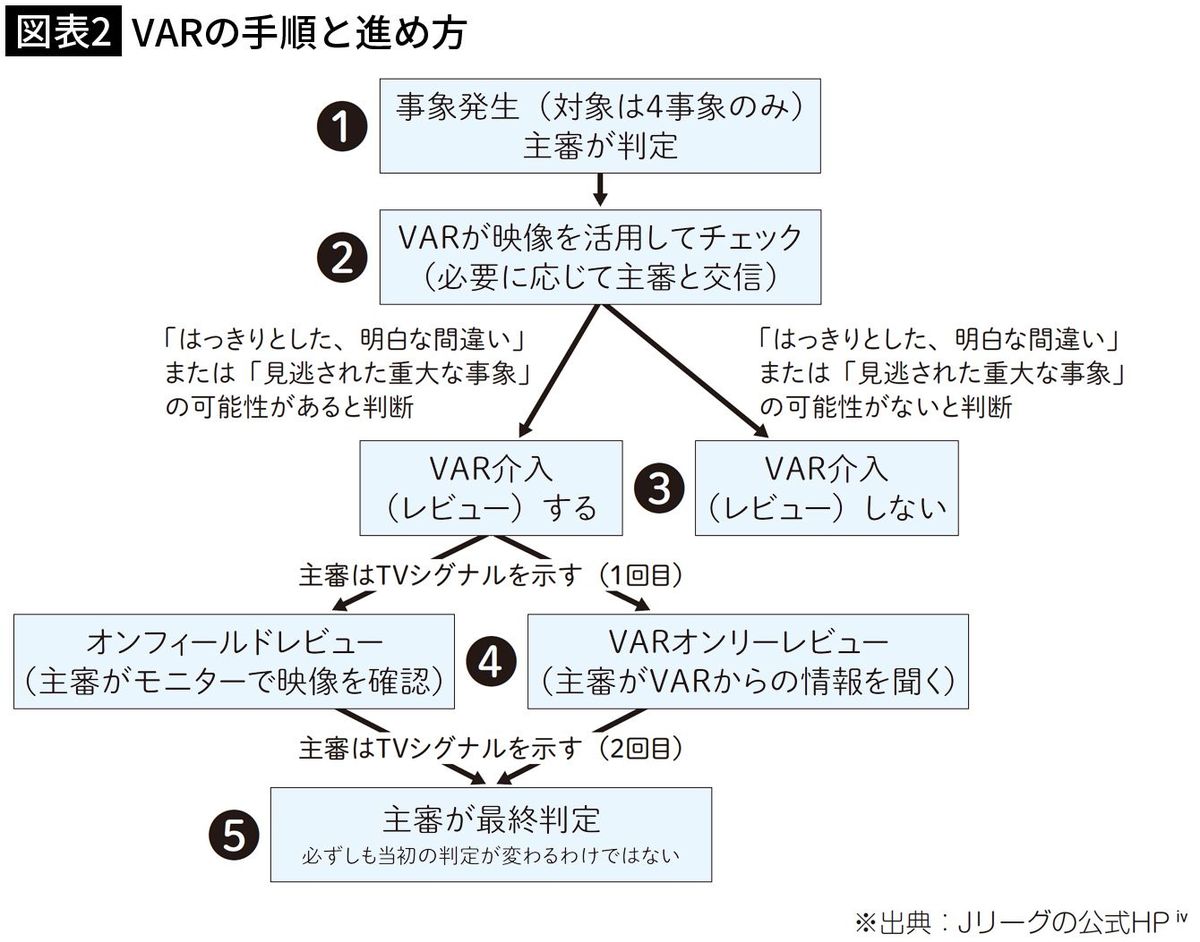 【図表2】VARの手順と進め方