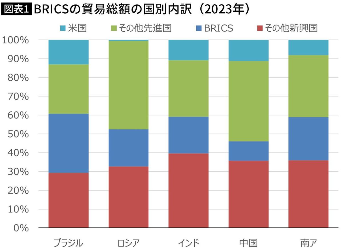 【図表】BRICSの貿易総額の国別内訳（2023年）