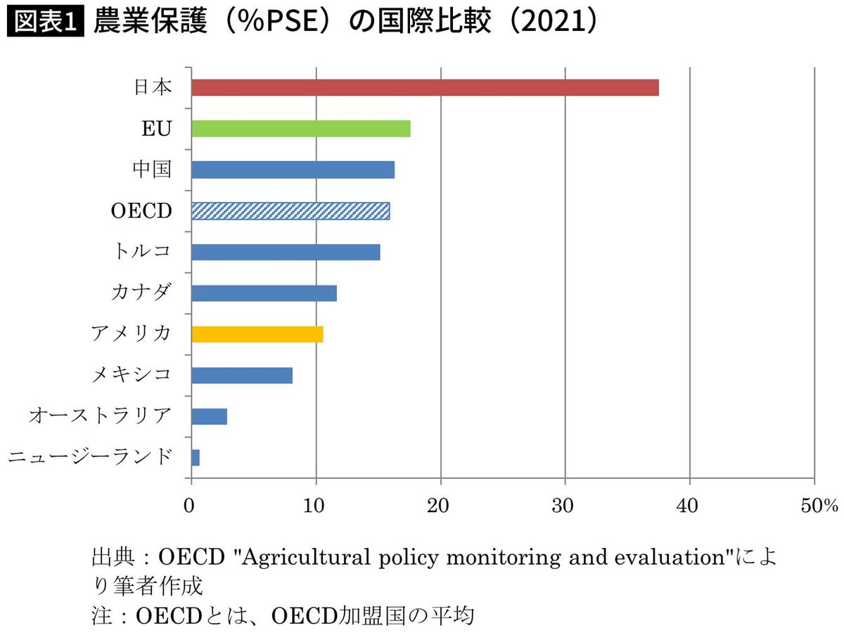 【グラフ】農業保護（％PSE）の国際比較（2021）
