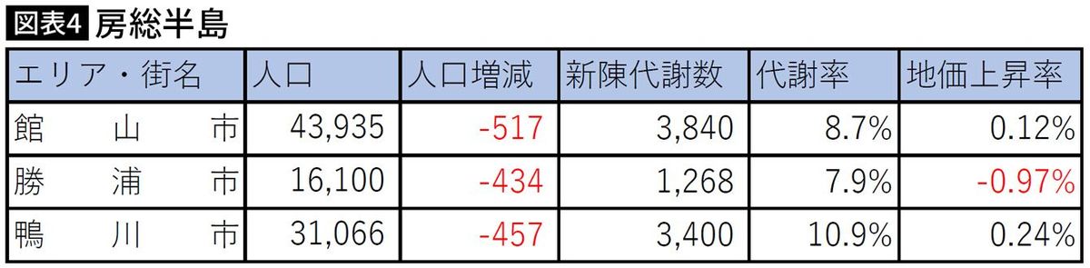 【図表】房総半島