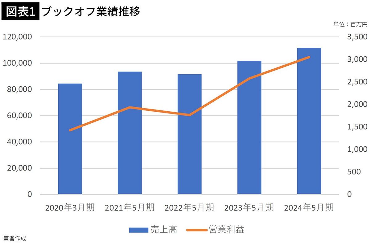 【図表1】ブックオフ業績推移