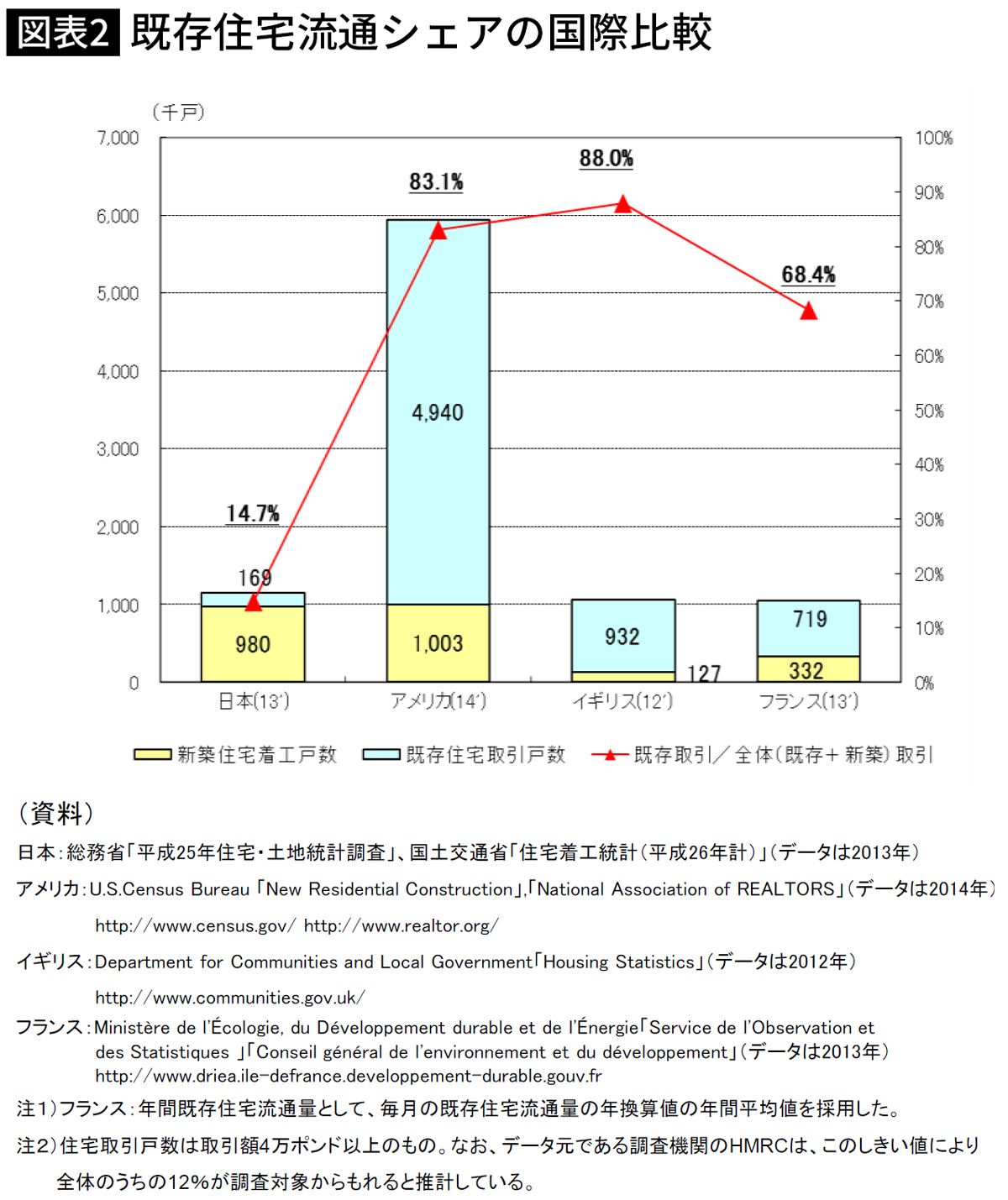 【図表】既存住宅流通シェア国際比較の図