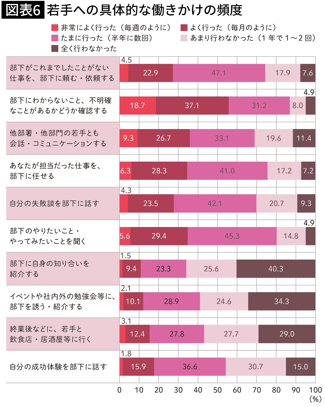 【図表6】若手への具体的な働きかけの頻度