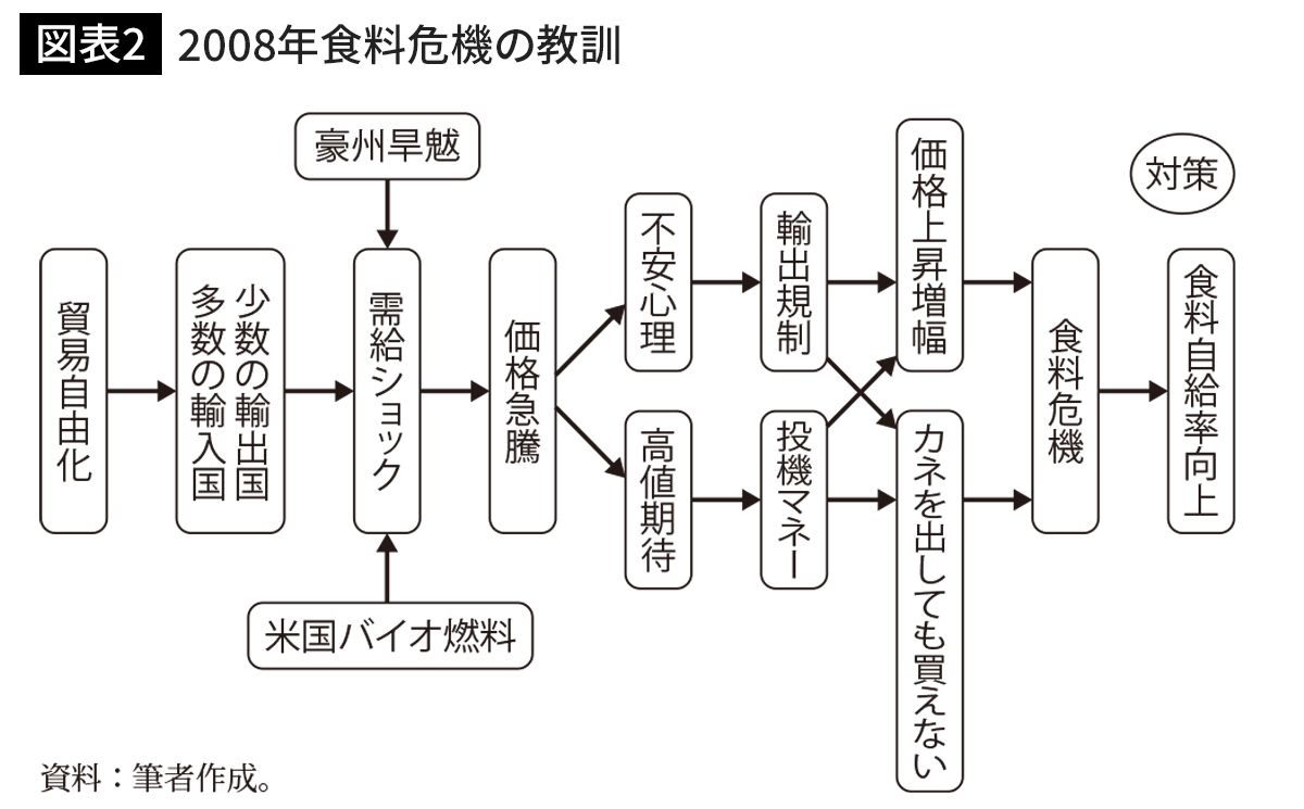 2008年食料危機の教訓