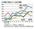 倒産が増加している主な業種