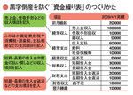 黒字倒産を防ぐ「資金繰り表」のつくりかた