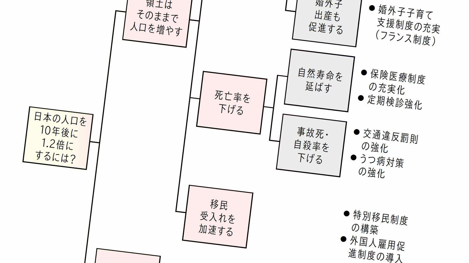 ｢問題:人口を10年後に1.2倍にする方法を述べよ｣頭のいい人の納得の発想･思考法 ｢出生率を上げる｣は不正解…答えの精度を上げるために最重要な作業とは