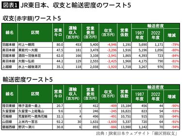 2位は秋田県｢東能代―大館間｣で32億円､1位は…業績好調のJR東日本が直面