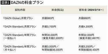 DAZN｢1890円￫4200円｣はなぜ受け入れられたのか…炎上対策専門家が解説