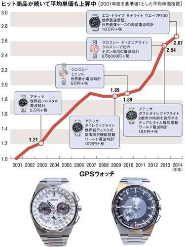 電波 オファー 腕時計 健康被害