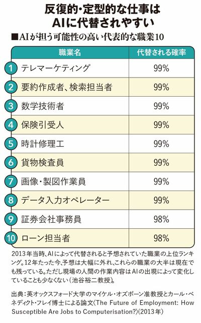 【図表】AIが担う可能性の高い代表的な職業10
