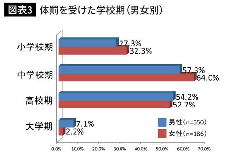 体罰を受けた学校期（男女別）