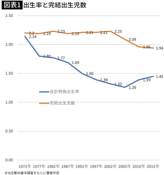 【図表1】出生率と完結出生児数