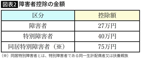 障害者控除の金額