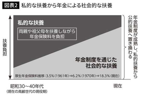 私的な扶養から年金による社会的な扶養