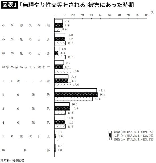【図表1】「無理やり性交等をされる」被害にあった時期