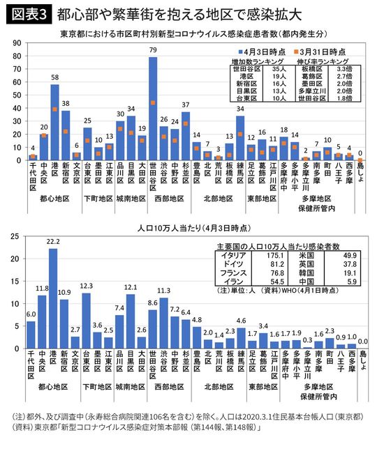 都心部や繁華街を抱える地区で感染拡大