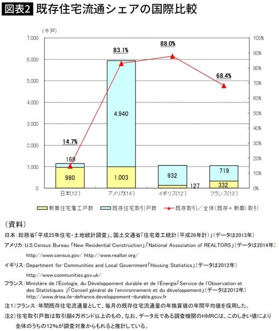 【図表】既存住宅流通シェア国際比較の図