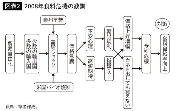 2008年食料危機の教訓
