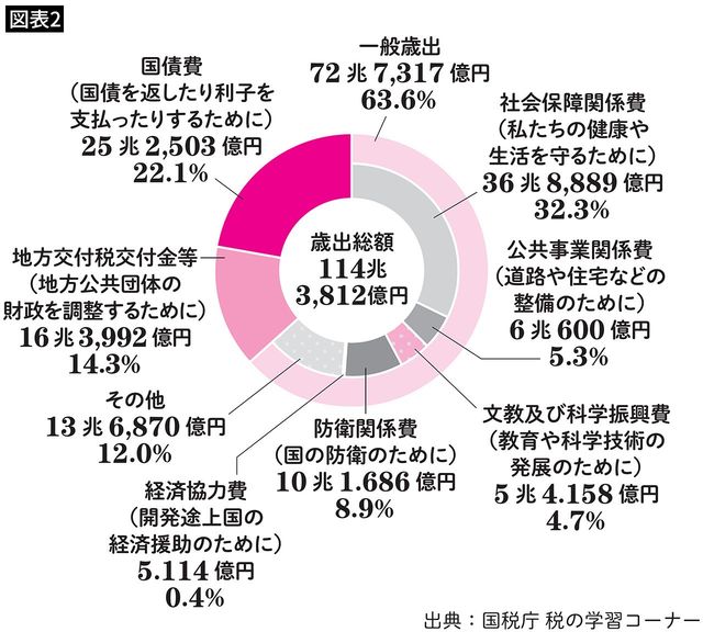 国の歳出総額内訳
